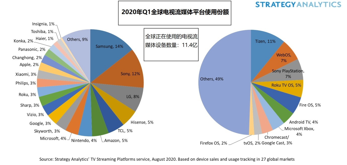 Strategy Analytics：全球電視流媒體設備數(shù)量達到11.4億，三星領先