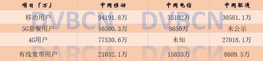 2020年移動電信5G套餐用戶超2億，廣電5G能否“押注”2021年？