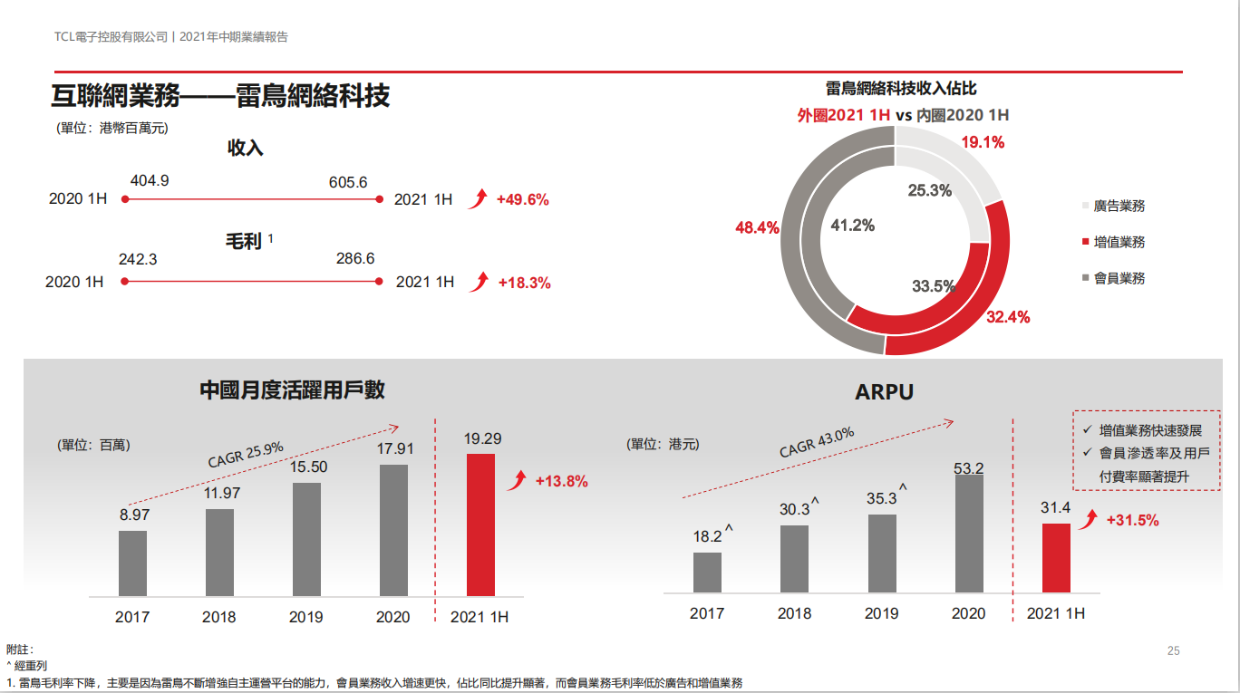 TCL互聯(lián)網(wǎng)業(yè)務(wù)雷鳥科技2021年上半年收入同比增長49.6%，盈利能力增強