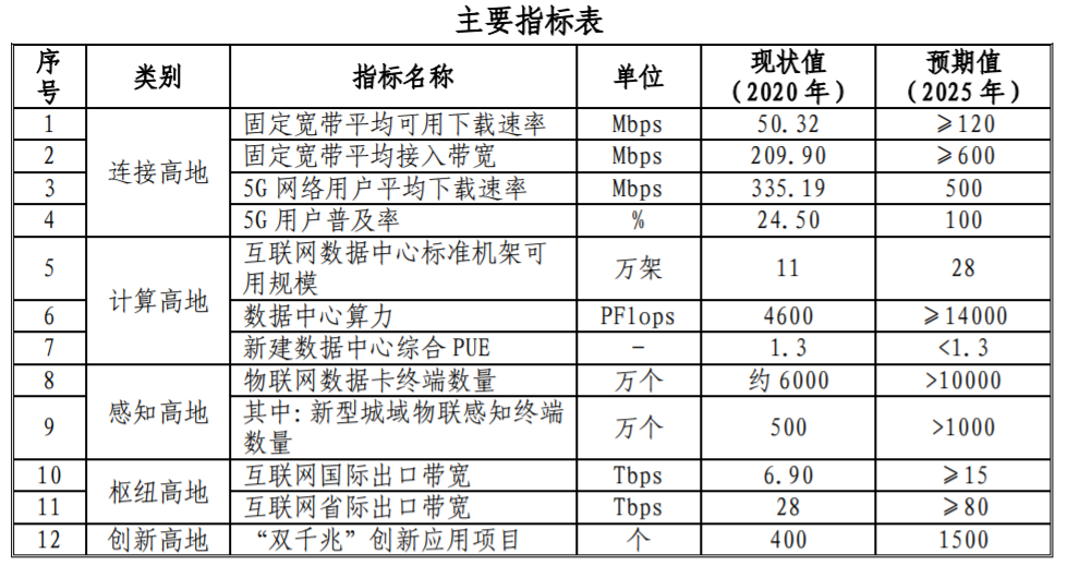 上海新基建“十四五”：利用700MHz完善5G覆蓋，中國廣電骨干節(jié)點等在滬落地-DVBCN