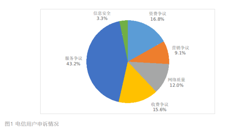 工信部：2022年Q4全國(guó)電信用戶(hù)申訴率下降67.5%，服務(wù)爭(zhēng)議申訴占比43.2%