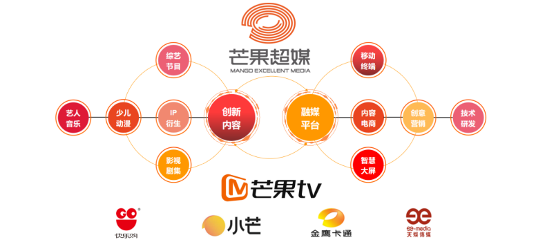芒果超媒2023年凈利達35.56億元，芒果TV付費用戶規(guī)模達6653萬