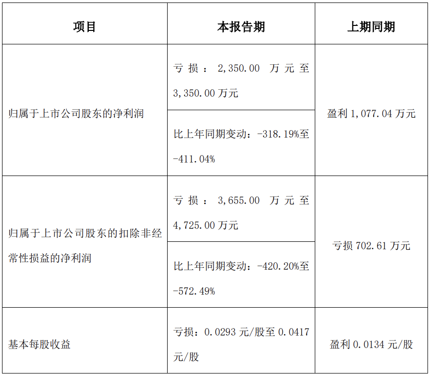 天威視訊預(yù)計上半年凈利潤虧損2350萬元-3350萬元