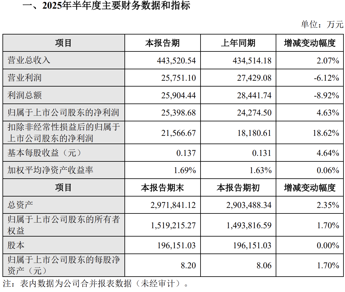 廣電5G發(fā)力 華數(shù)傳媒上半年?duì)I收同比增長(zhǎng)2.07% 凈利同比增長(zhǎng)4.63%