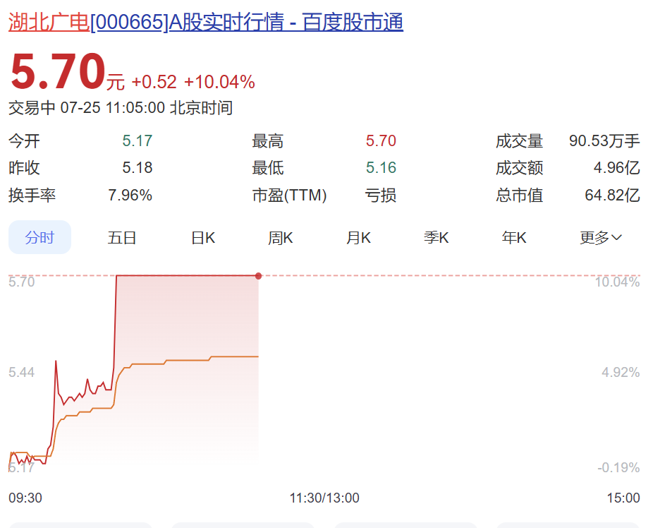 中信國安減持觸及1%整數(shù)倍 湖北廣電網(wǎng)絡(luò)股價不跌反漲停