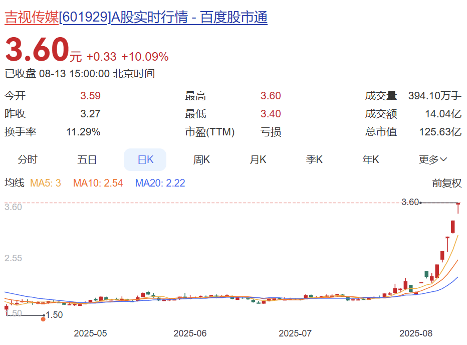 連續(xù)5日漲停！吉視傳媒股價(jià)累計(jì)上漲61.43%