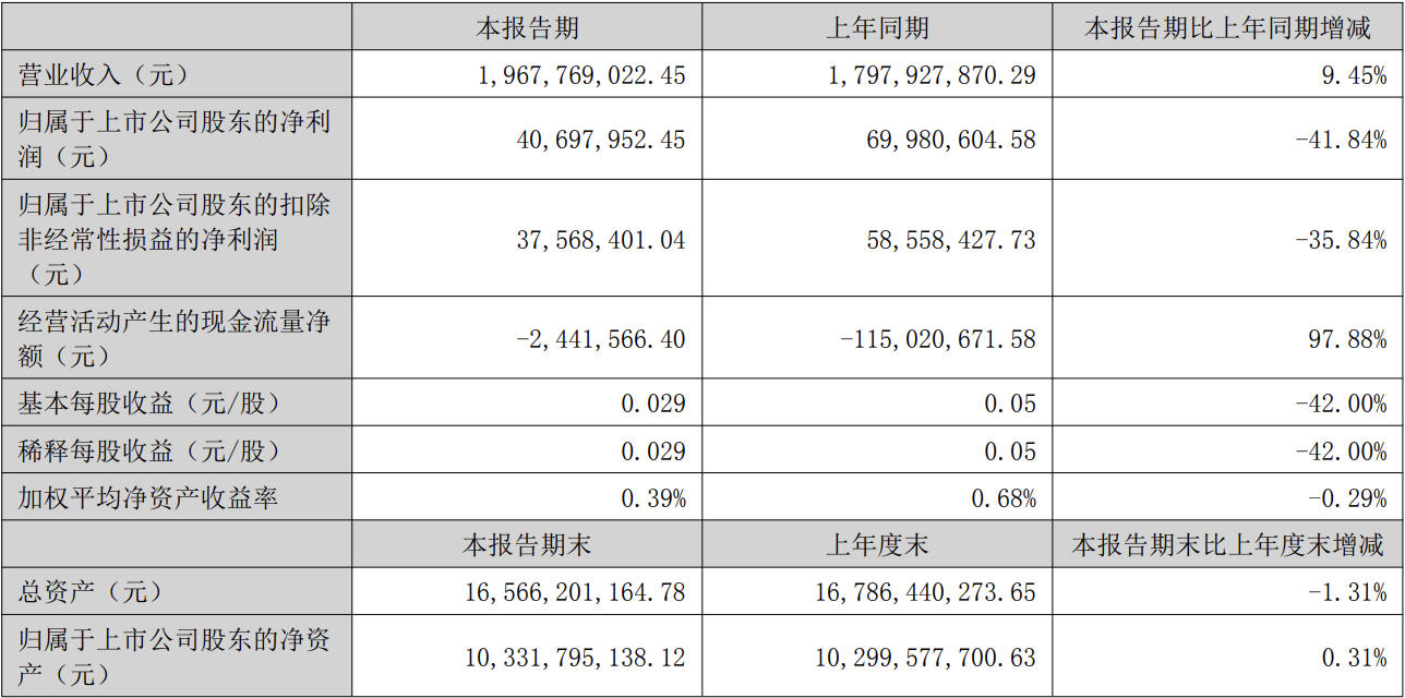 電廣傳媒上半年?duì)I收19.68億元 同比增長9.45%